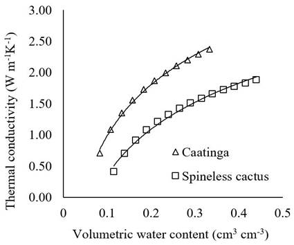 Thermal conductivity of the soil under the Caatinga and the spineless cactus.