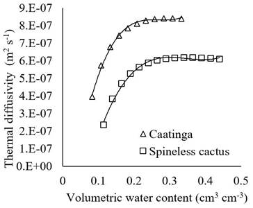 Thermal diffusivity of the soil with native forest (Caatinga) and with spineless cactus.