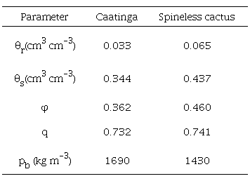 Values of residual (θ
							
								r
							 ) and saturated (θ
							
								s
							 ) volumetric water content, porosity (φ), quartz content (q) and soil density (p
							
								b
							 ) with Caatinga and cultivated with spineless cactus. 