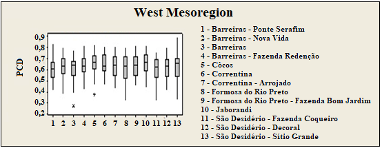 Boxplot for PCD of the West Mesoregion (Personal collection).