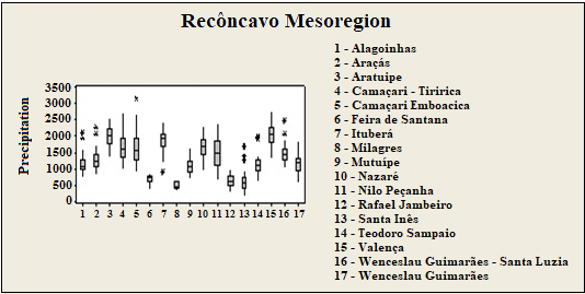 Boxplot for Precipitation of the West Mesoregion (Personal collection).