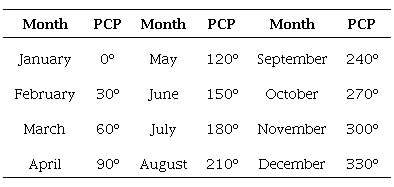 Relationship between the month and the PCP (Xumei et al., 2010) (Adapted).