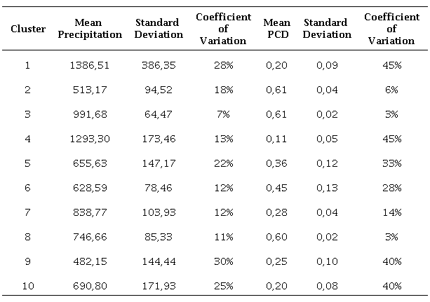 Statistical study to the new clusters.