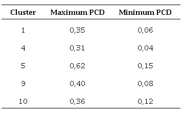 Amplitude of the PCD value for some clusters.