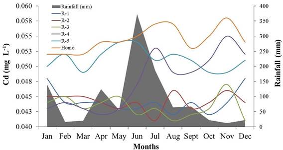 Influence of rainfall on the seasonal variation in cadmium (Cd) concentration in water samples from five reservoirs (R) and an artesian well (home) used to irrigate vegetable crops and for human and animal consumption in the municipality of Camocim de S&atilde;o F&eacute;lix-PE.