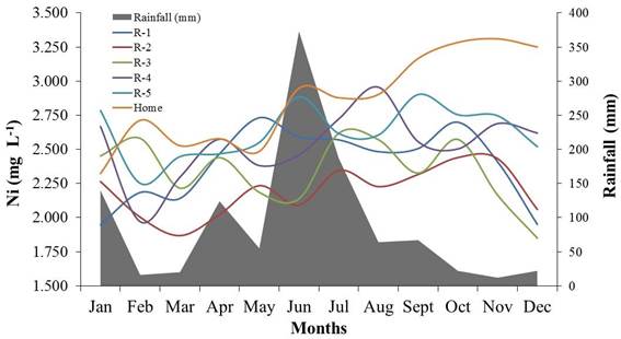 Influence of rainfall on the seasonal variation in nickel (Ni) concentration in water samples from five reservoirs (R) and an artesian well (home) used to irrigate vegetable crops and for human and animal consumption in the municipality of Camocim de S&atilde;o F&eacute;lix-PE.