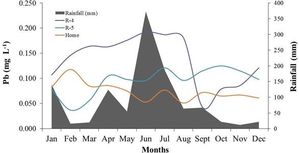 Influence of rainfall on the seasonal variation in lead (Pb) concentration in water samples from five reservoirs (R) and an artesian well (home) used to irrigate vegetable crops and for human and animal consumption in the municipality of Camocim de S&atilde;o F&eacute;lix-PE.