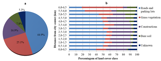 Average percentages of each class land cover: (a) total and (b) along the transect.