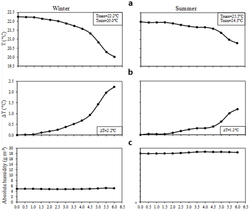 a) Average temperature (T), b) Air temperature variation (ΔT), c) Absolute humidity at every 500 meters, starting from the city center (winter, 2012 and summer, 2013) in Uberlandia, Brazil. Each point represents the average of 30 measurements.