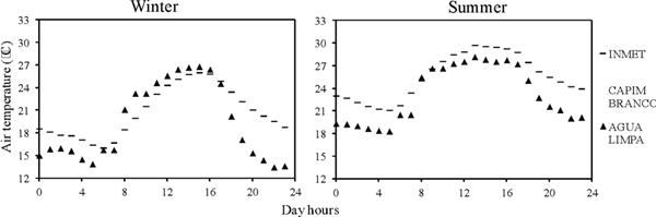 Hourly air temperature between fixed weather stations: urban (INMET), suburban (Capim Branco) and rural (Agua limpa) in summer and winter in Uberlandia, Minas Gerais. Each point represents the average of 36 measurements.