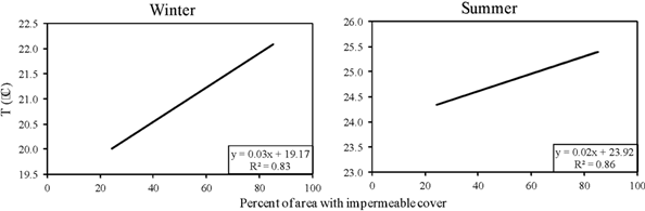 Relationship between the percentage of impermeable cover land and the average air temperature during transect measurements. Each point represents the average of 30 measurements.