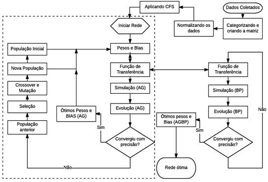 Fluxograma da interação do Algoritmo Genético e backpropagation.