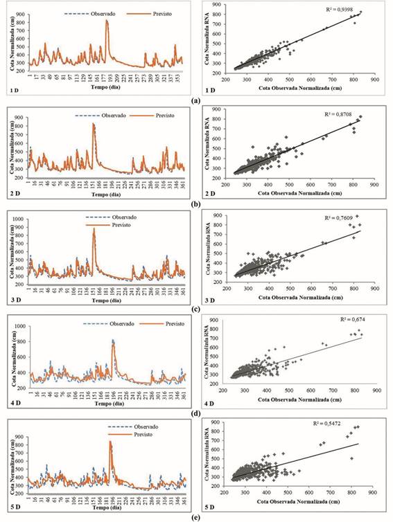 Evolução temporal do nível previsto para 2014 (laranja), observado (azul) e respectivos diagramas (r2). Os dados correspondentes ao período de 1995 a 2014, obtidos das previsões 1 dia (a), 2 dias (b), 3 dias (c), 4 dias (d), 5 dias (e).