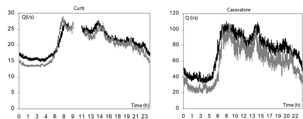 Plots of city reservoir output flows.