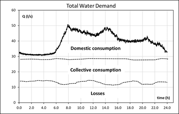 Plot indicating the division of consumption based on flow - time.