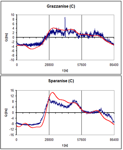 Charts recorded vs. reconstructed sinusoidal signals (Silvagni et al., 2004).