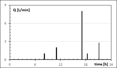 Sink - Estimated daily demand.