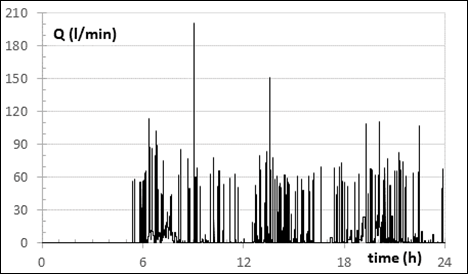 Typical user - Estimated daily demand - N = 20