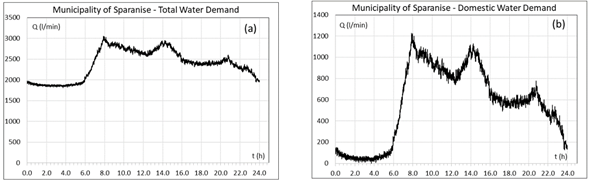 Municipality of Sparanise - Water Demand (April 1995).