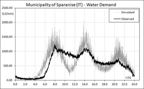 Model application - Results.