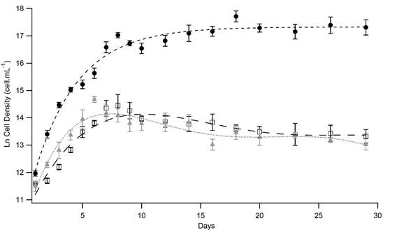 Comparison among the growth performance of Nostoc paludosum in the control group (●), nitrogen-absent group (□) and phosphorus-absent group () with respective trend lines and standard deviation.