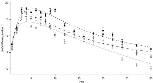 Comparison of the growth performance of Nostoc paludosum in the 100%/ total light group (●), 50%/ partial light group (□) and 13.5%/ restricted light group (), with respective trend lines and standard deviation.