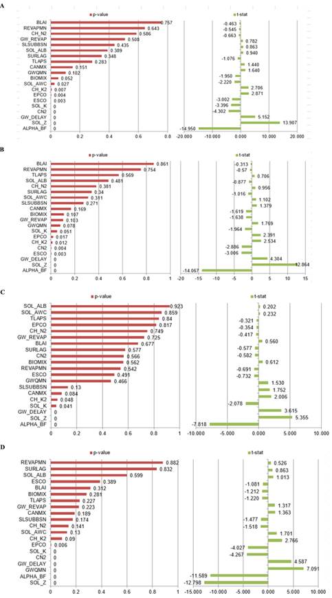 Sensitivity of flow parameters for the first (A), second (B), third (C) and fourth (D) tests.