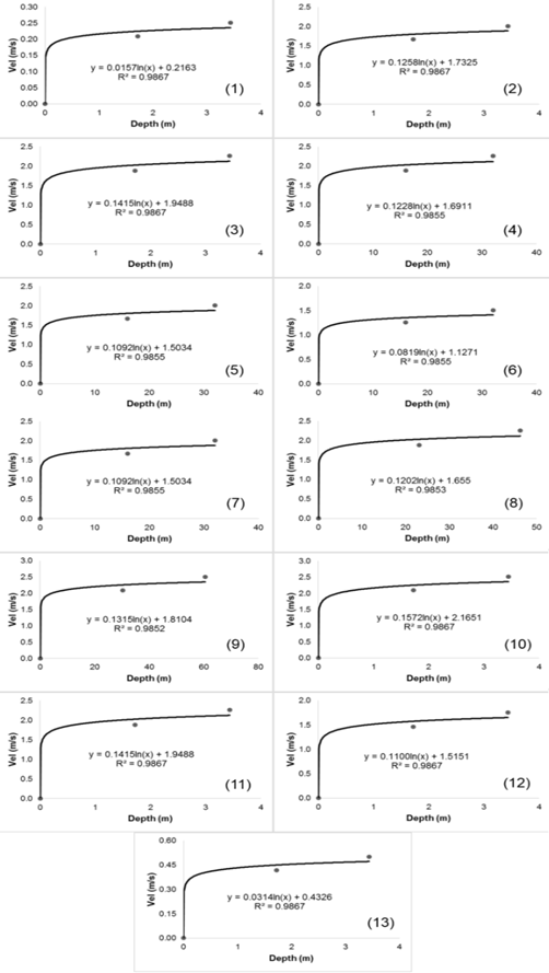 Vertical velocity profiles as a function of depths for all analyzed stretches.