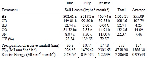 Soil losses (kg ha-1) for treatments using bare soil (BS), plantation of cowpea bean (CB), planting with Brachiaria brizantha (BB), corn (CO) and savanna).