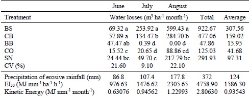 Water losses (m3 ha-1) for treatments, bare soil (BS), cowpea (CB), Brachiaria brizantha (BB), corn (CO) and savanna (SN).