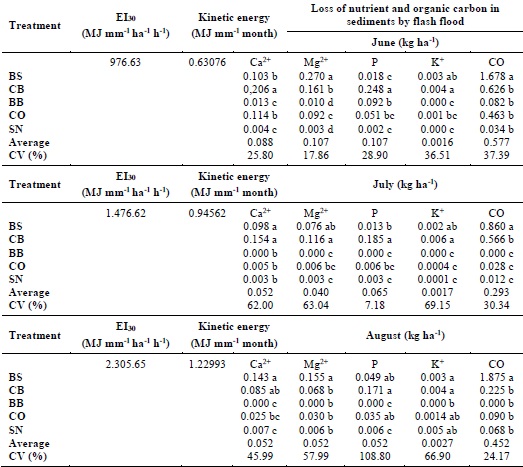Nutrient loss and organic carbon (kg ha-1) values for treatments, bare soil (BS), cowpea bean (CB), Brachiaria brizantha (BB), corn (CO) and savanna (SN).