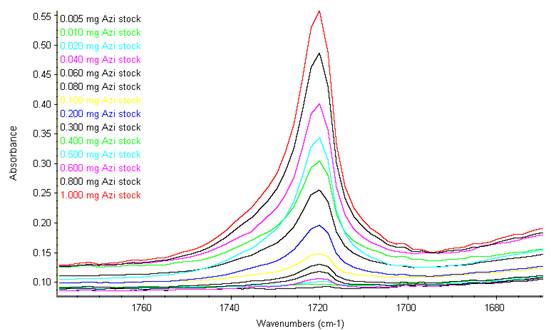 Results obtained by band C = O Carbonyl’s determination, in Azithromycin compacted with KBr.