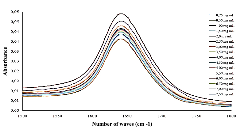 Peak of interest for calibration at 1600-1700 range.