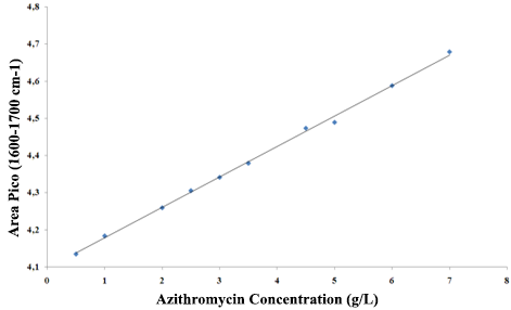 Linearity obtained for the first calibration curve.