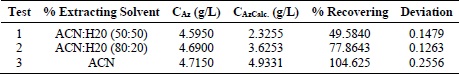 Extraction efficiency of the solvents tested.