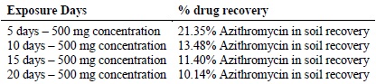 Results for soil contamination with 500 mg Azithromycin.