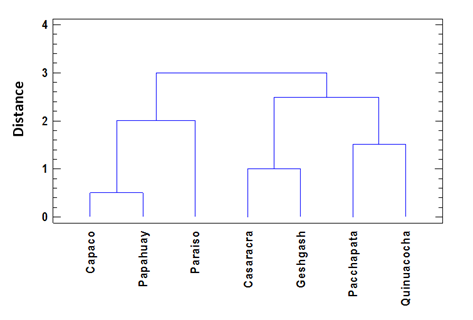 Dendrogram of similarity among rivers with aptitude for aquaculture according to the concentrations of heavy metals.
