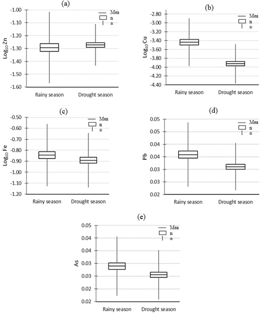 Temporal variability of heavy metals in river waters with aptitude for aquaculture, assessed during 2011-2013.