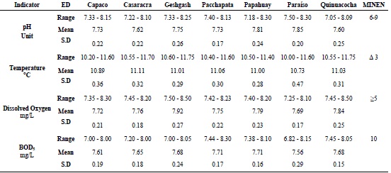 Descriptive statistics of physical-chemical indicators of water quality of rivers with aptitude for aquaculture evaluated during 2011-2013, in relation to the national environmental quality standards for water.