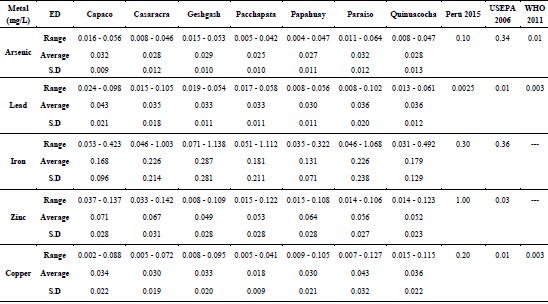 Descriptive statistics of the concentration of heavy metals in river waters with aptitude for aquaculture assessed during 2011 2011-2013, in relation to national and international standards.