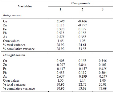 PCA values and percentage of the variance of the main components and the relation of the variables, according to the sampling period.