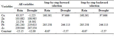 Coefficients of the discriminant analysis of the temporal variation of the water quality of lotic systems with aptitude for aquaculture at the watershed of the Mantaro River.