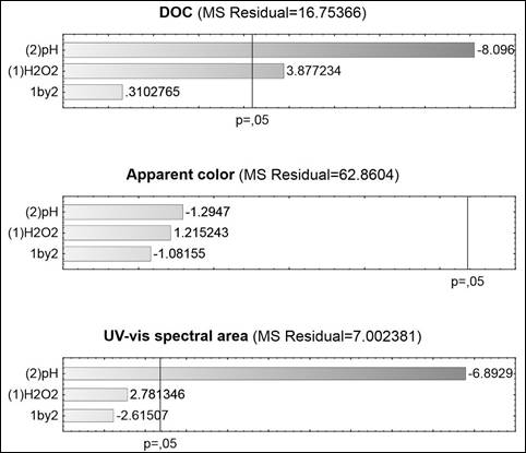 Main effect Pareto charts for apparent color, DOC and spectral area reductions obtained from 22 factorial design (Standardized Effect Estimate for absolute values - 95% confidence interval).