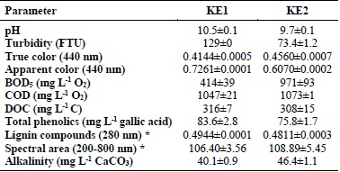 Chemical and physical properties of Kraft effluent samples.