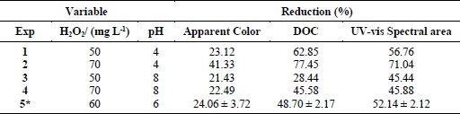 Factorial design data for UV/H2O2 process for the KE1 sample (reaction time = 40 min).