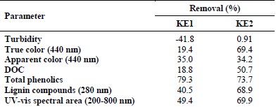 Percentual reduction of the parameters after treatment of Kraft effluent samples ([H2O2] = 70 mg L-1, pH = 4.0, reaction time = 40 min).