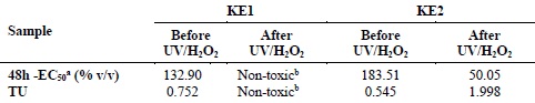 Acute toxicity of Kraft effluent samples on D. magna before and after UV/H2O2 process (pH = 4.0; [H2O2] = 1050 mg L-1; reaction time = 780 min).