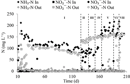 Nitrogen concentration profile over time in the nitrifying reactor under different reactor operational conditions (Table 1).