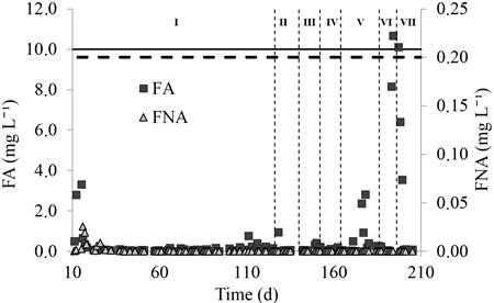 FA and FNA concentrations profile over time in the nitrifying reactor. Solid and dashed lines represent inhibitory thresholds for AOB and NOB, respectively (Rongsayamanont et al., 2010).