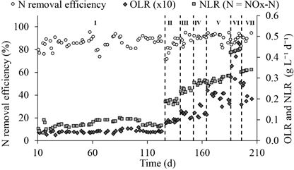 Correlation between Organic loading rate (OLR) and Nitrogen loading rate (NLR) on nitrogen removal efficiency by denitrification bioprocesses.